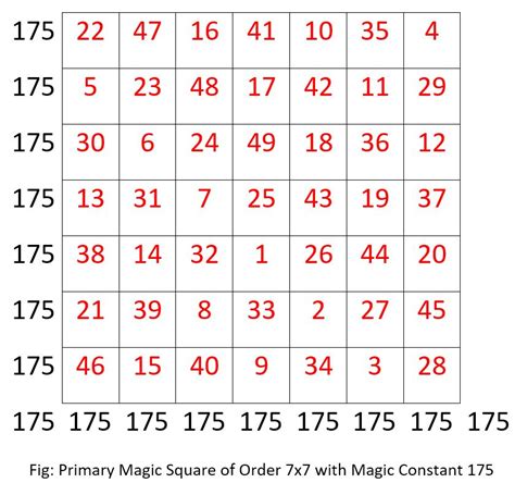 Magic square with 7 rows and 7 columns